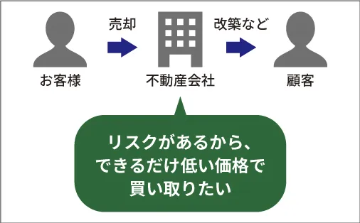 不動産買取の仕組み